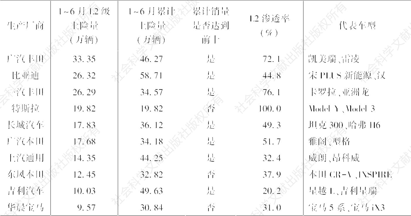 表27 2022年1～6月中国乘用车市场L2销量前十厂商对比情况