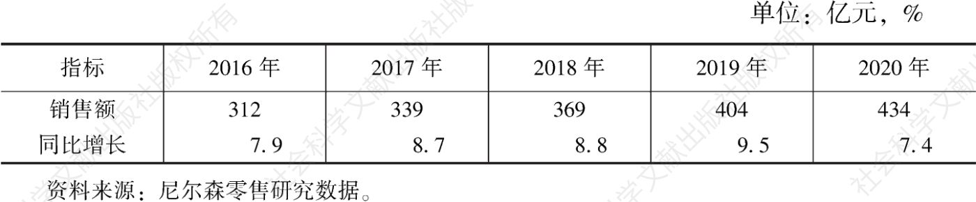 表1 2016～2020年中国口腔护理用品销售额及其同比增长情况