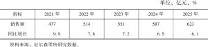 表3 2021～2025年中国口腔护理用品销售额及其同比增长情况