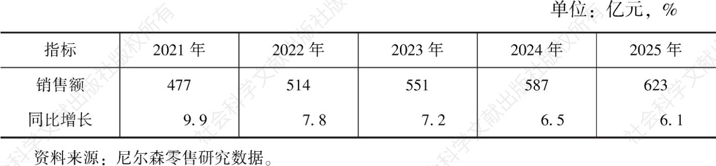 表3 2021～2025年中国口腔护理用品销售额及其同比增长情况
