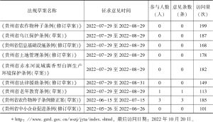 表4 贵州省人大常委会立法征求意见反馈情况*