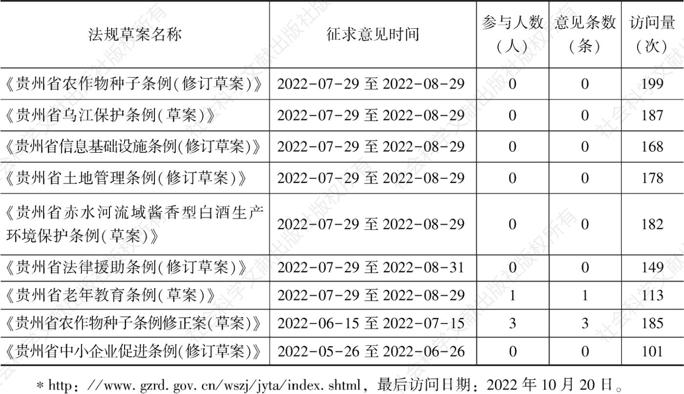 表4 贵州省人大常委会立法征求意见反馈情况*