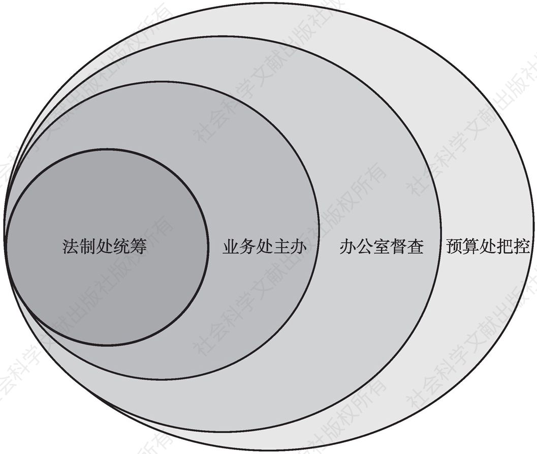 图4 北京市财政局联合制发行政规范性文件新模式
