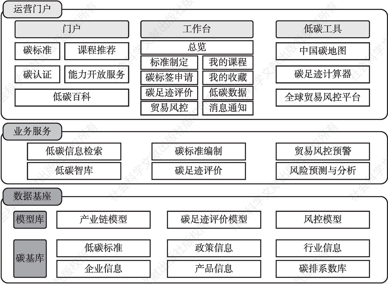图2 中国碳标签大数据平台功能架构