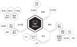 图3 中国碳标签大数据平台发布液晶电视低碳产业链地图