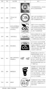 表2 世界各国政府出台的碳标签概况