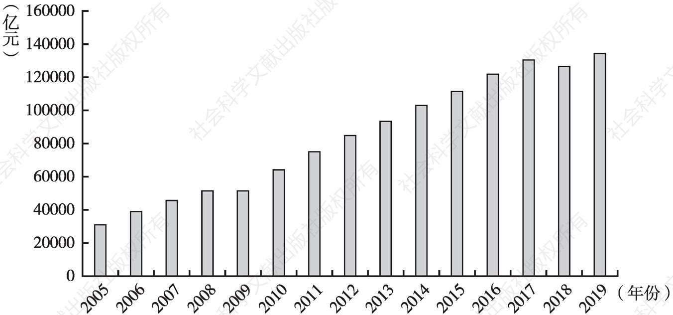 图1 2005～2019年规模以上电子信息制造业主营业务收入