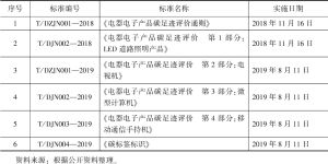 表3 中国电子节能技术协会已发布的标准