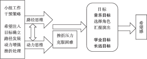 图2 干预框架