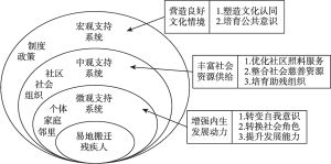 图2 易地搬迁残疾人社会支持网络建构模型