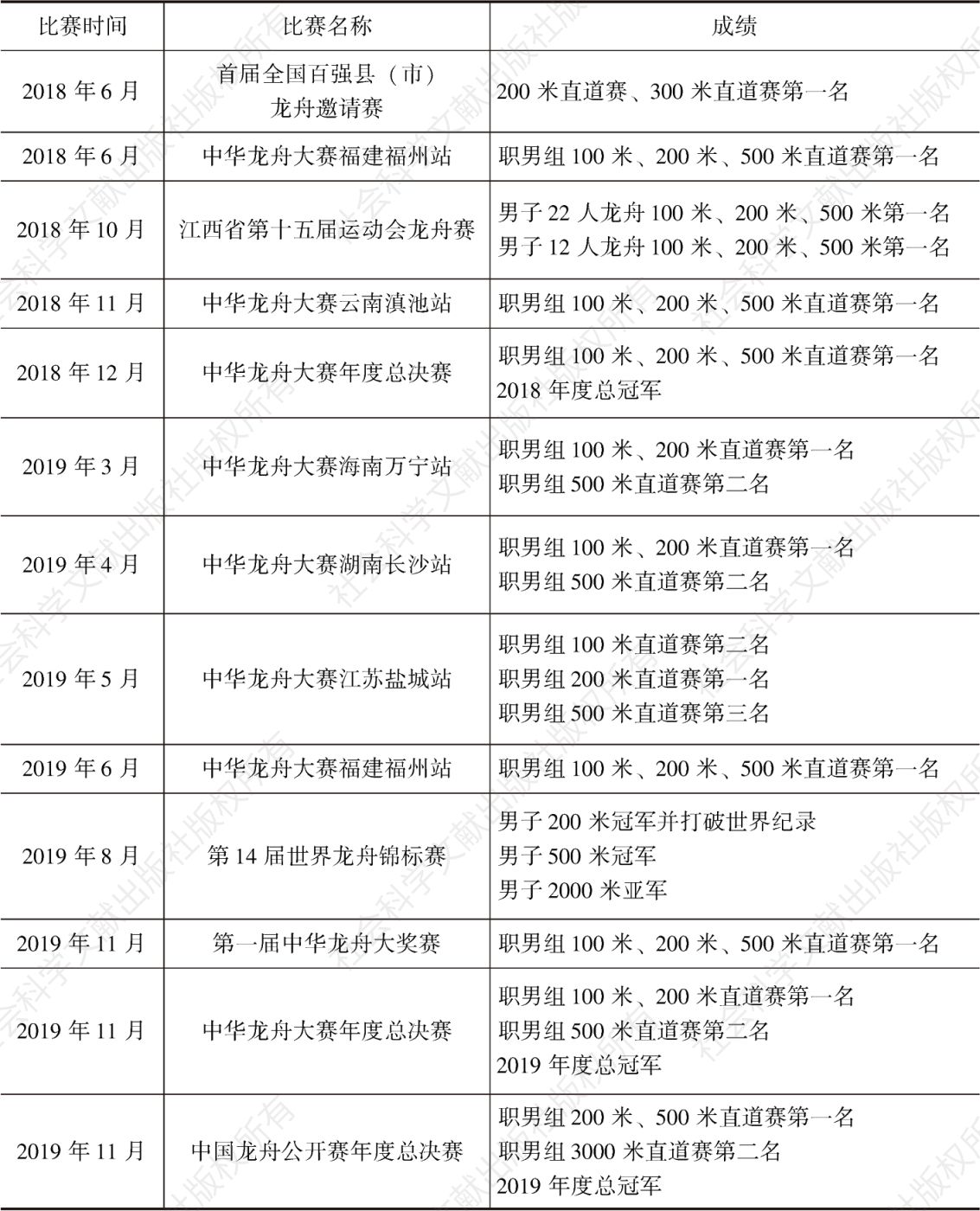 表4-3 2018～2019年Y村龙舟队取得的主要成绩