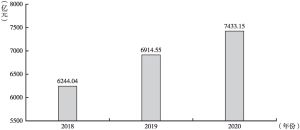 图1 2018～2020年粤港澳大湾区文化产业增加值