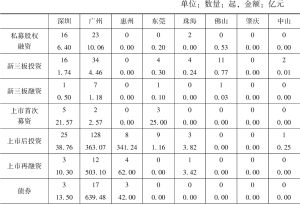 表2 2020年广东省大湾区城市文化产业投融资数据