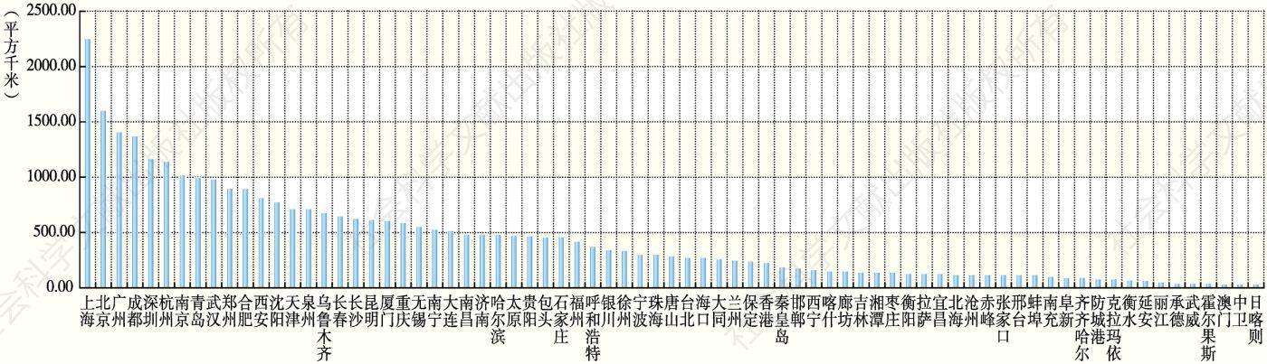 图3 2022年中国75个主要城市建成区面积