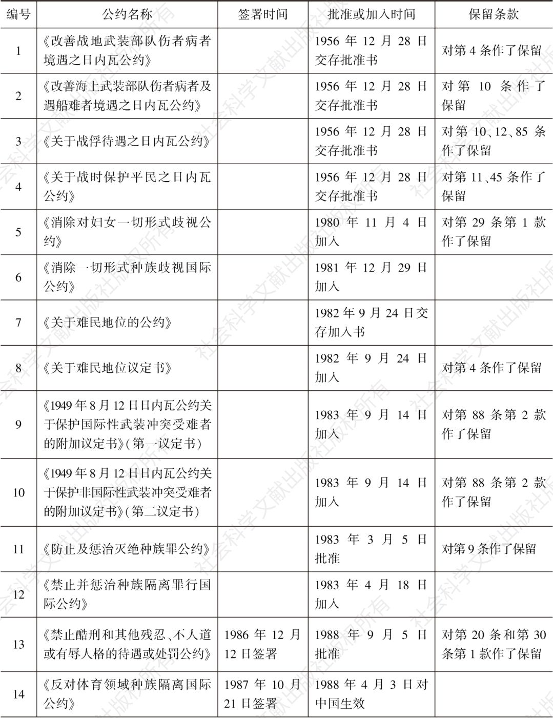 表1 中国加入的国际人权公约