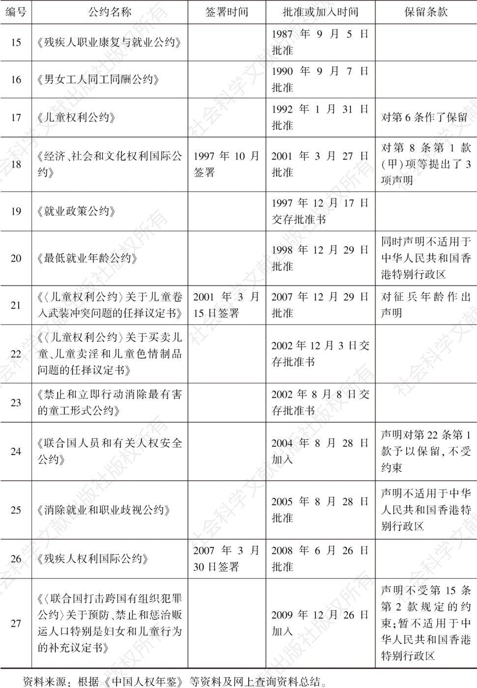 表1 中国加入的国际人权公约-续表