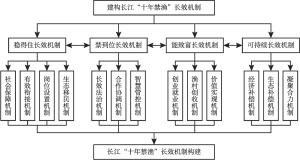图10-6 长江“十年禁渔”长效机制理论模型设想