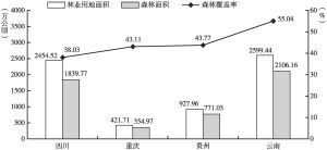 图2-1 2019年川渝滇黔四省市林业用地及森林情况