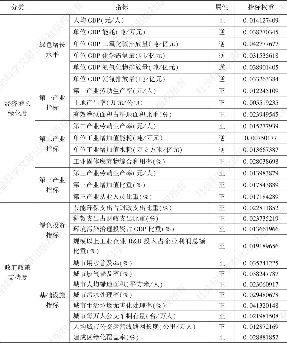 表2-2 长江经济带绿色发展水平评测指标体系