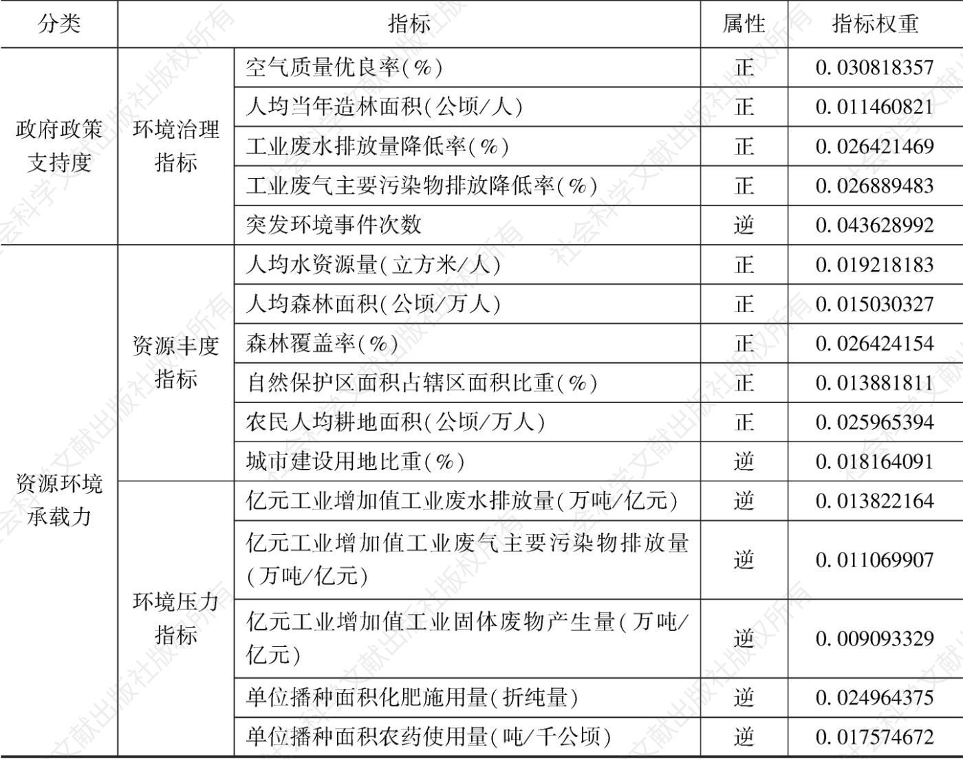 表2-2 长江经济带绿色发展水平评测指标体系-续表