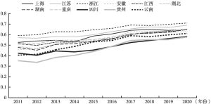 图2-2 2011～2020年长江经济带绿色发展水平变化趋势