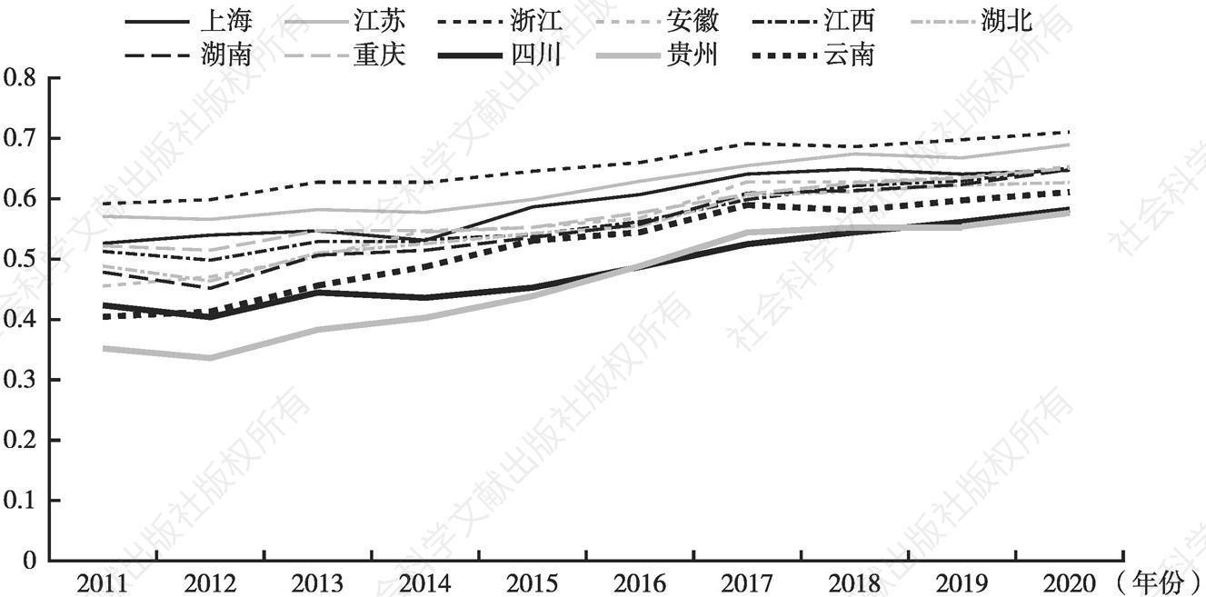 图2-2 2011～2020年长江经济带绿色发展水平变化趋势