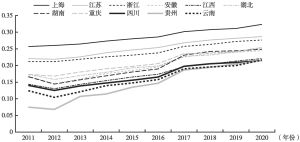 图2-3 2011～2020年长江经济带经济增长绿化度变化趋势