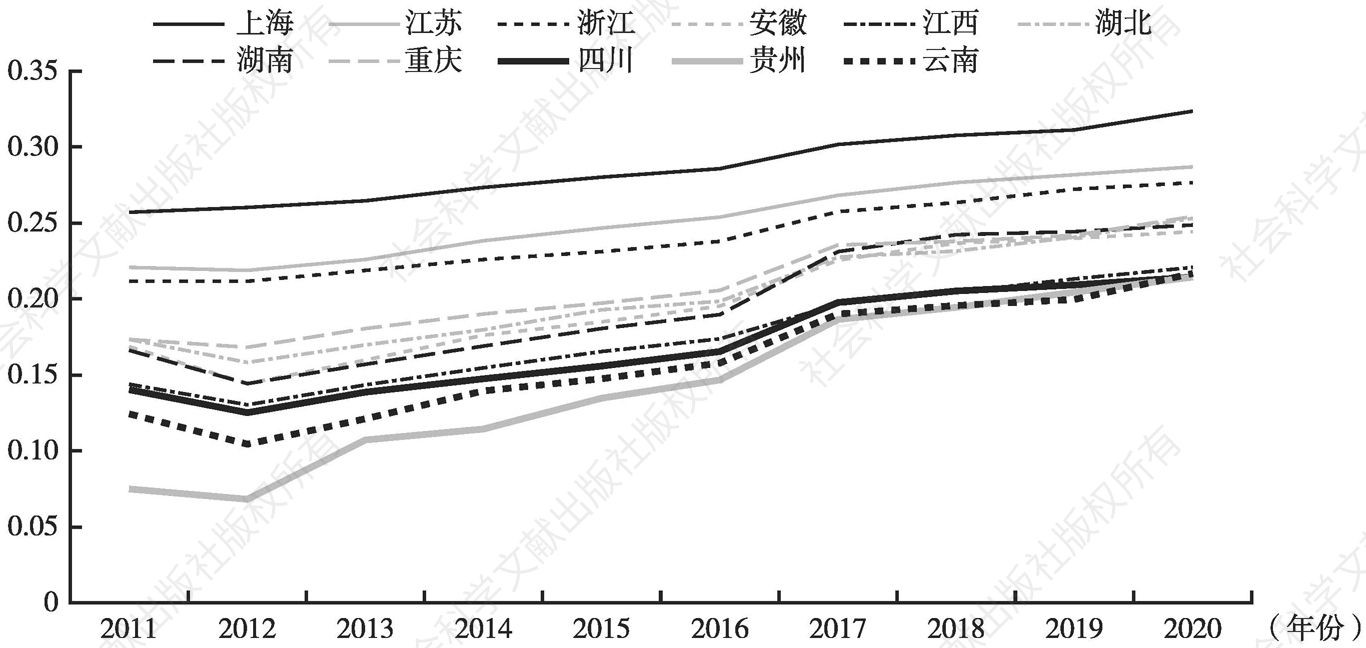 图2-3 2011～2020年长江经济带经济增长绿化度变化趋势