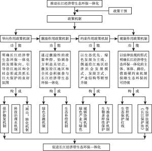 图4-3 长江经济带生态环保一体化政策机制的理论框架体系