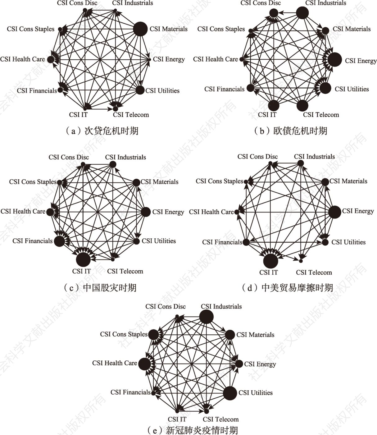 图4 各时期行业风险波动溢出网络结构变迁