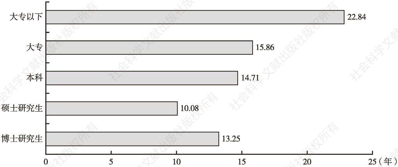 图2-7 不同受教育程度受访医师的平均工龄情况