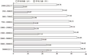 图3-5 不同收入组受访医师的平均年龄、工龄情况