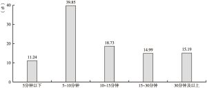 图5-4 受访医师平均诊治每位患者时间的比例