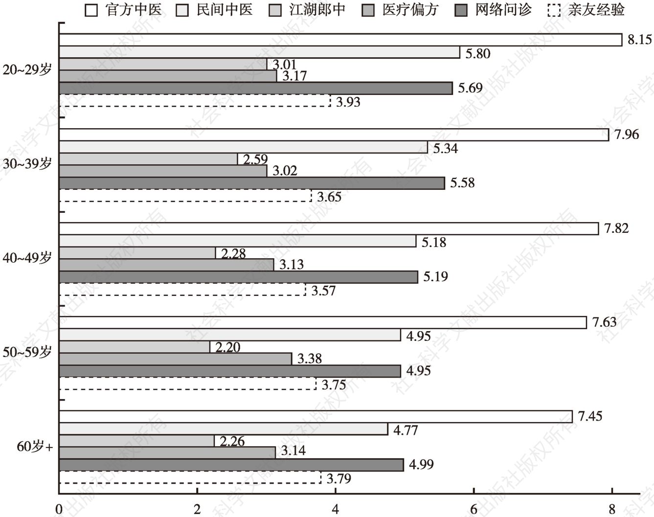 图6-5 不同年龄段的受访医师对六种医疗形式评价情况