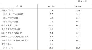 表3 吉林省主要经济指标增长速度预测