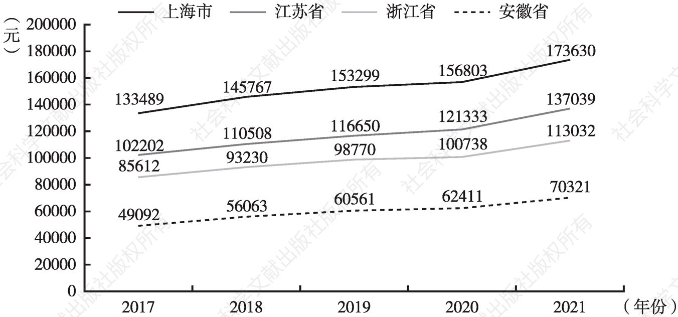 图7 2017~2021年长三角地区三省一市人均GDP情况