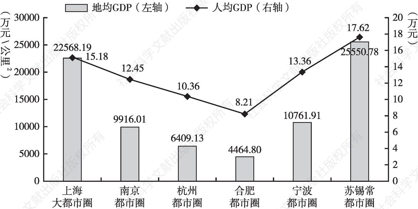 图2 2021年长三角六大都市圈地均GDP及人均GDP