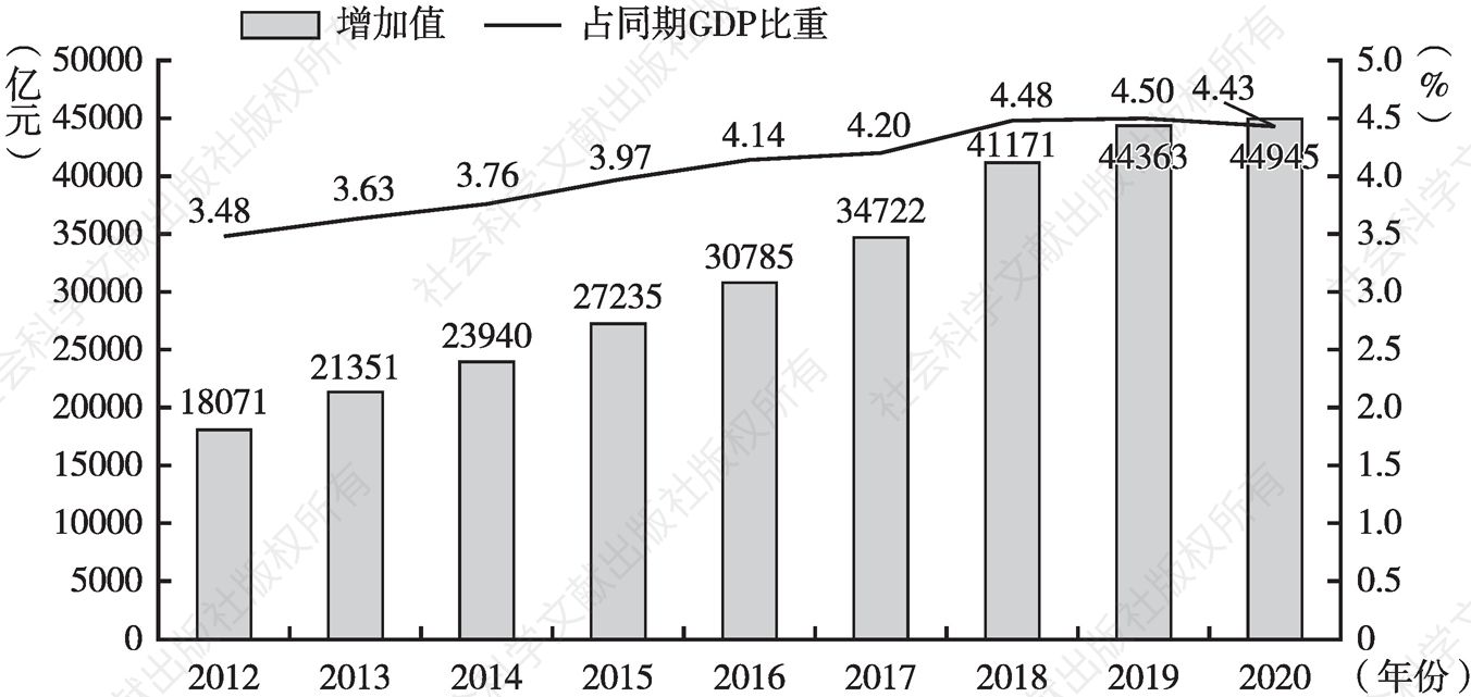 图1 2012～2020年全国文化及相关产业增加值及其占同期GDP比重