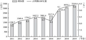 图2 2011～2019年北京文化产业增加值及其占同期GDP比重