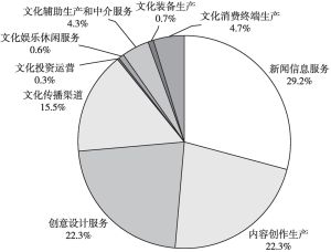 图3 2021年北京市规模以上文化产业9大行业领域的收入占比情况