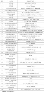 表1 2020年中国互联网企业名单（北京市部分）