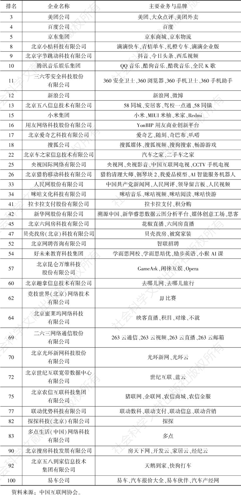 表1 2020年中国互联网企业名单（北京市部分）