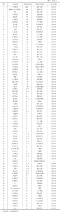 表2 2020年中国独角兽企业名单（北京市部分）