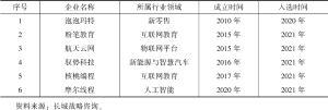 表3 2020～2021年新晋独角兽企业名单（北京市部分）