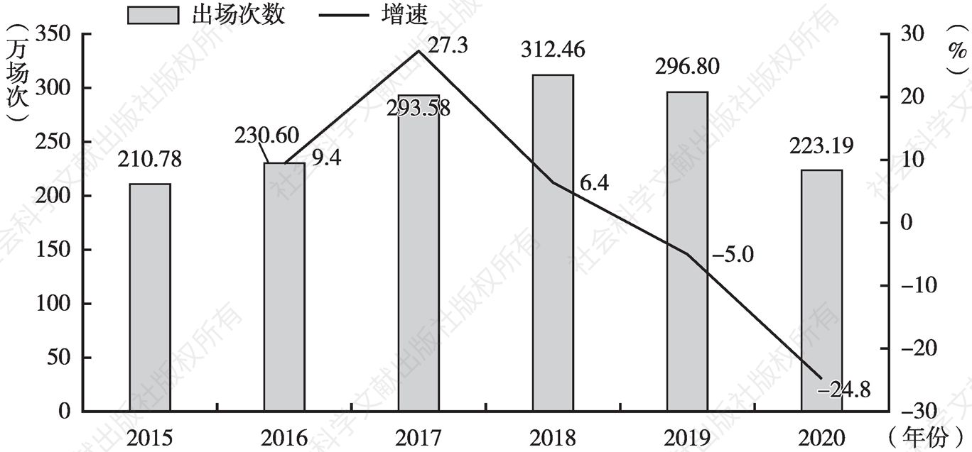 图5 2015～2020年中国艺术表演团体出场次数及增速