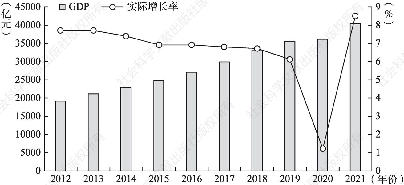 图1-1 2012～2021年北京市GDP及实际增长率