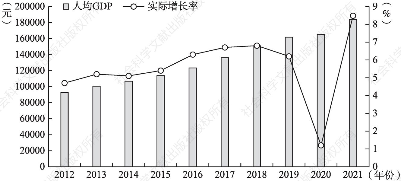 图1-2 2012～2021年北京市人均GDP及实际增长率