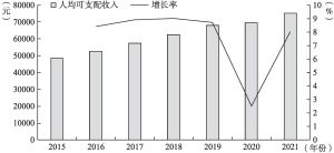 图1-7 2015～2021年北京市居民人均可支配收入及增长率