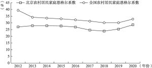 图1-9 2012～2020年北京及全国农村居民家庭恩格尔系数