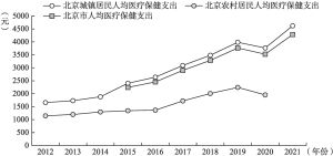 图1-11 北京城镇居民、农村居民及全市人均医疗保健支出